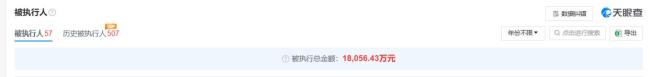 北京韩建集团四月刚列失信名单 又再添818万新执行 累计被执行额达1.8亿