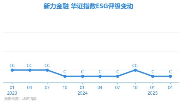 富灯网 【ESG动态】新力金融（600318.SH）获华证指数ESG最新评级C，行业排名第18
