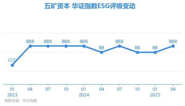证配所 【ESG动态】五矿资本（600390.SH）获华证指数ESG最新评级BBB，行业排名第6