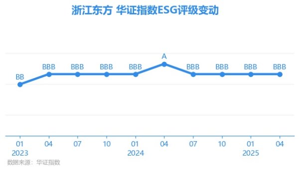融可赢配 【ESG动态】浙江东方（600120.SH）获华证指数ESG最新评级BBB，行业排名第4