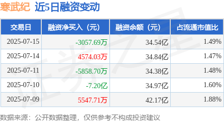 华信配资 寒武纪：7月15日融资买入2.79亿元，融资融券余额34.64亿元